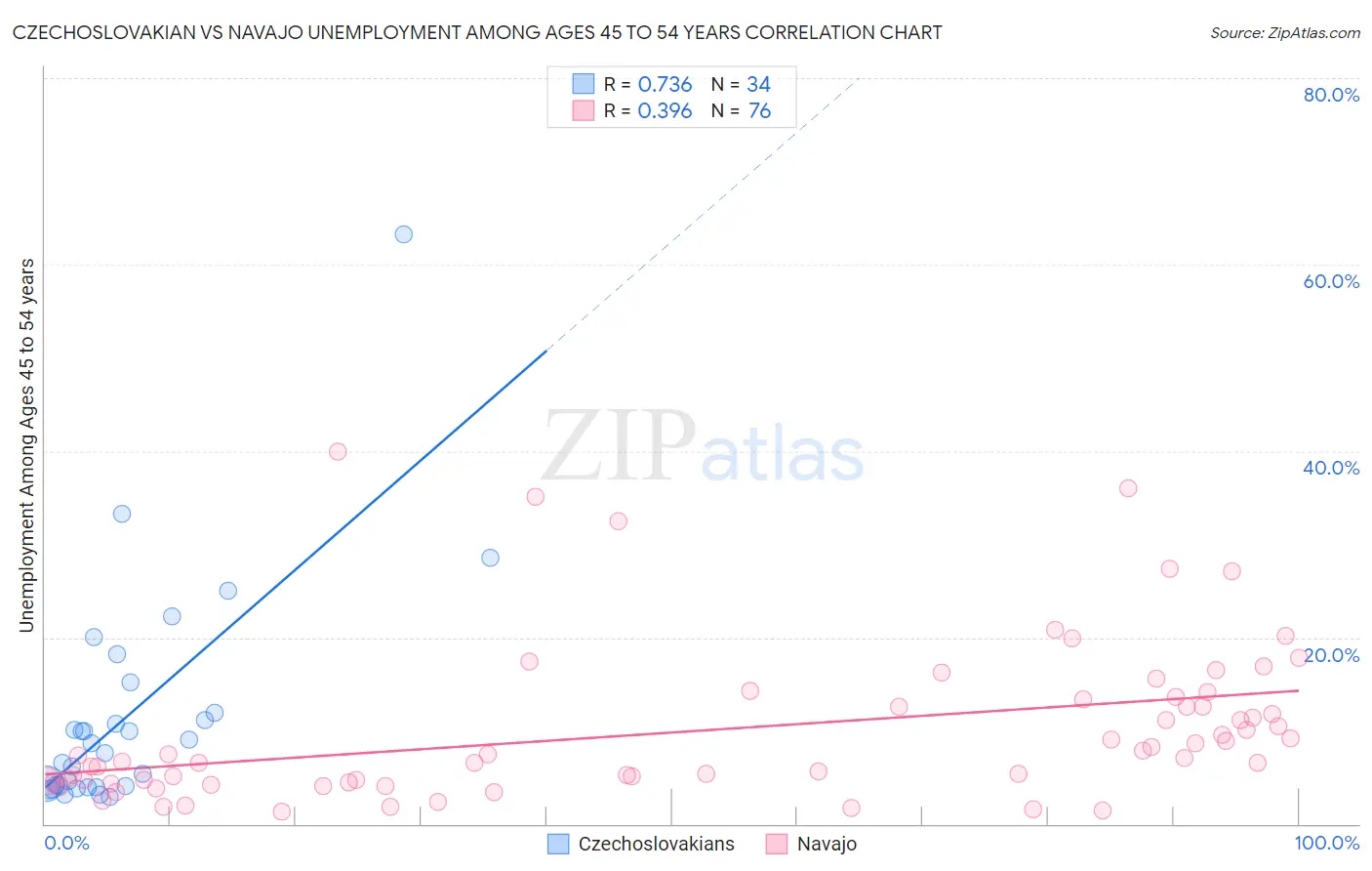 Czechoslovakian vs Navajo Unemployment Among Ages 45 to 54 years