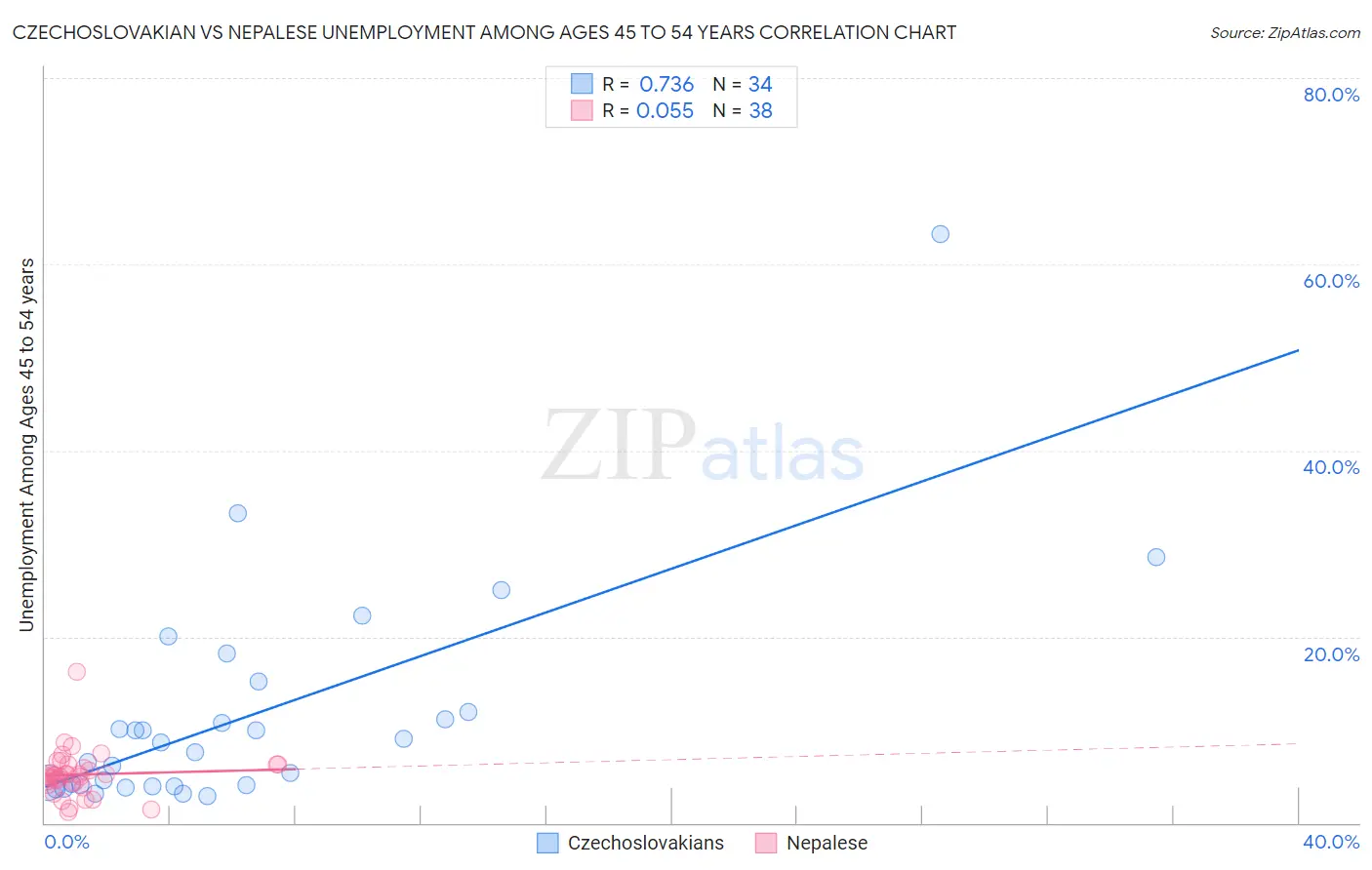Czechoslovakian vs Nepalese Unemployment Among Ages 45 to 54 years