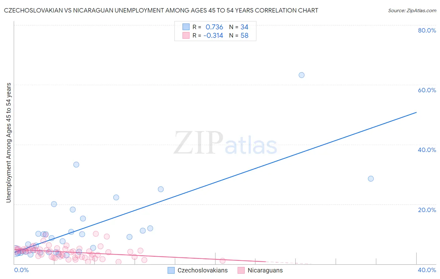Czechoslovakian vs Nicaraguan Unemployment Among Ages 45 to 54 years