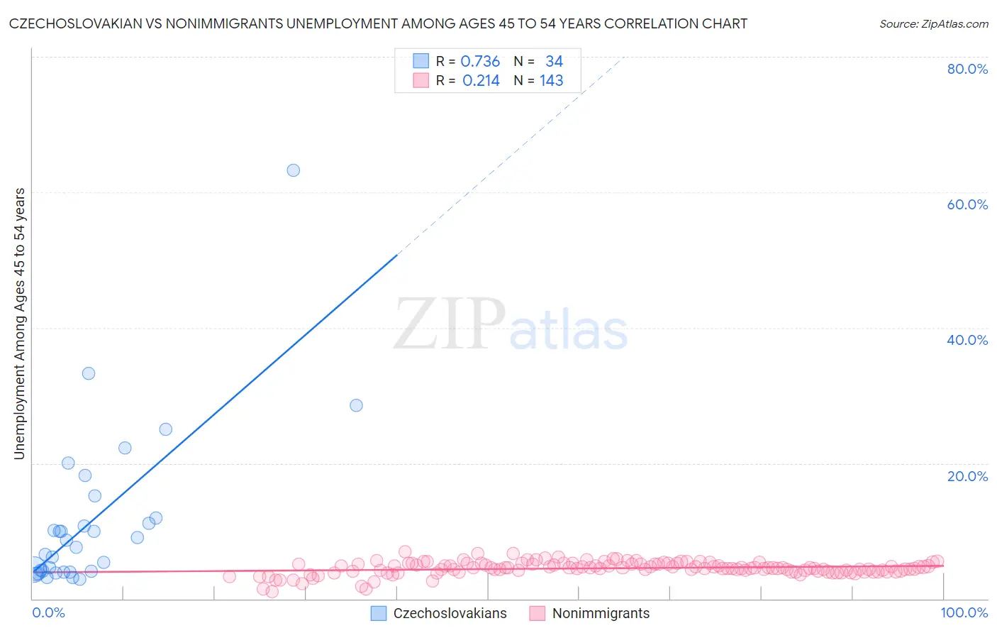 Czechoslovakian vs Nonimmigrants Unemployment Among Ages 45 to 54 years