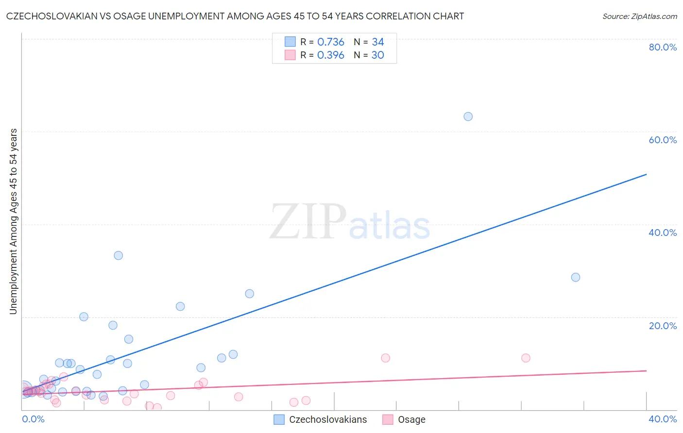 Czechoslovakian vs Osage Unemployment Among Ages 45 to 54 years