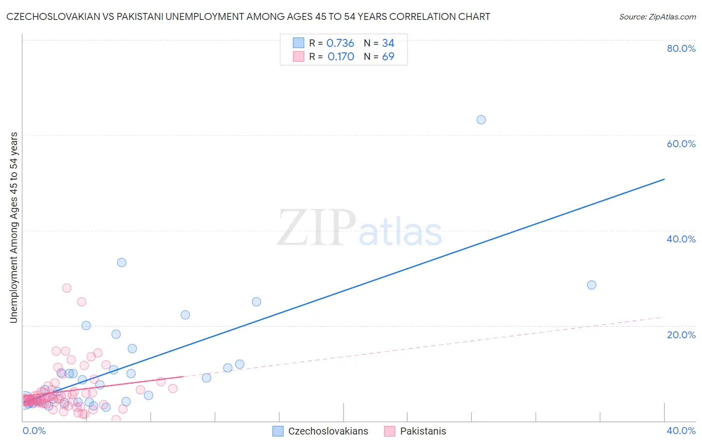 Czechoslovakian vs Pakistani Unemployment Among Ages 45 to 54 years