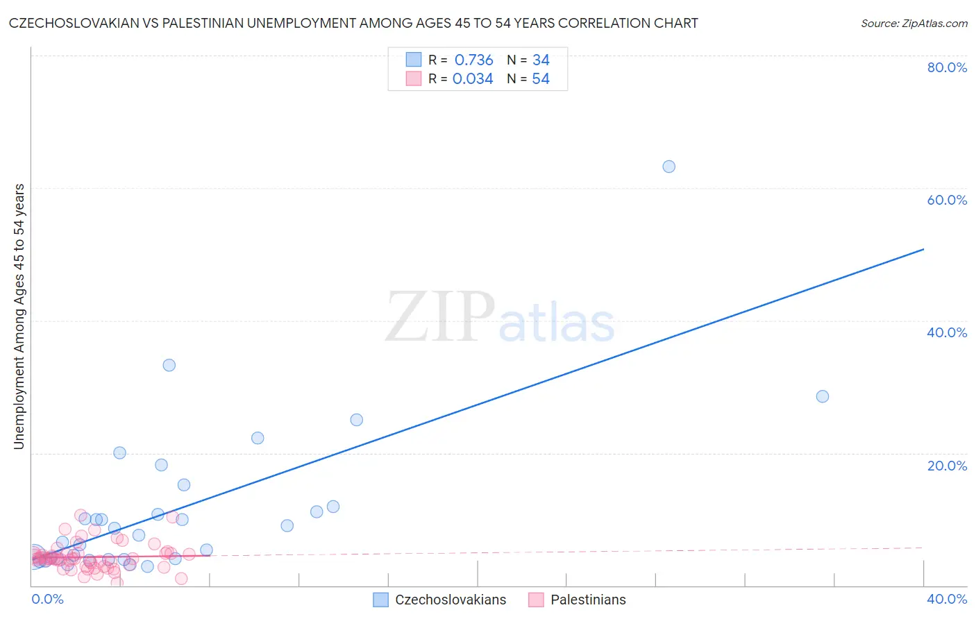 Czechoslovakian vs Palestinian Unemployment Among Ages 45 to 54 years