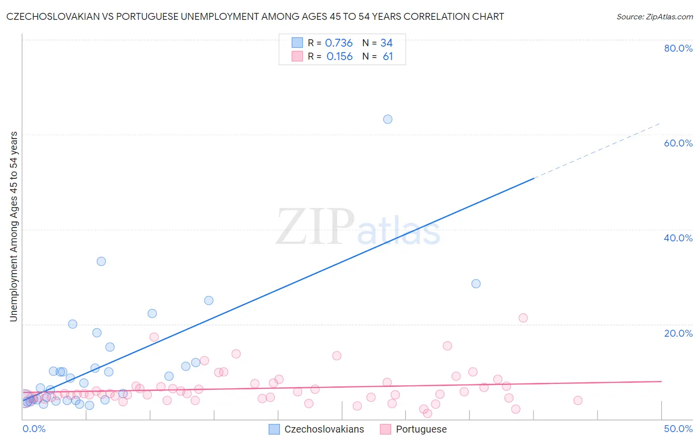 Czechoslovakian vs Portuguese Unemployment Among Ages 45 to 54 years