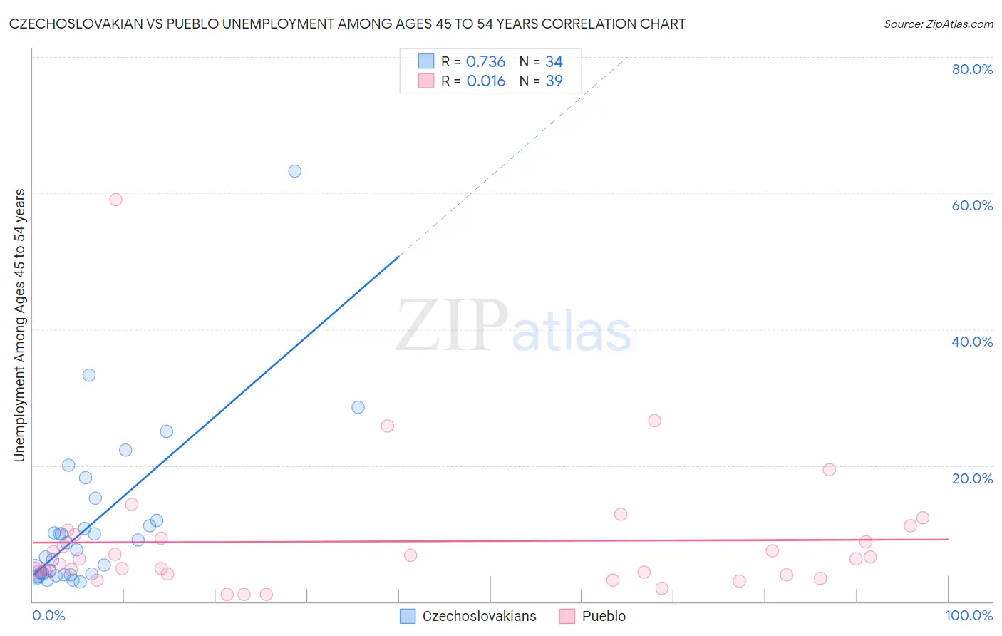 Czechoslovakian vs Pueblo Unemployment Among Ages 45 to 54 years