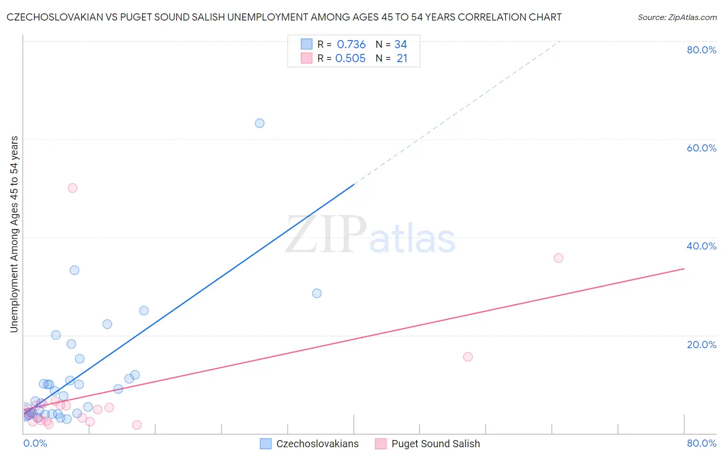 Czechoslovakian vs Puget Sound Salish Unemployment Among Ages 45 to 54 years
