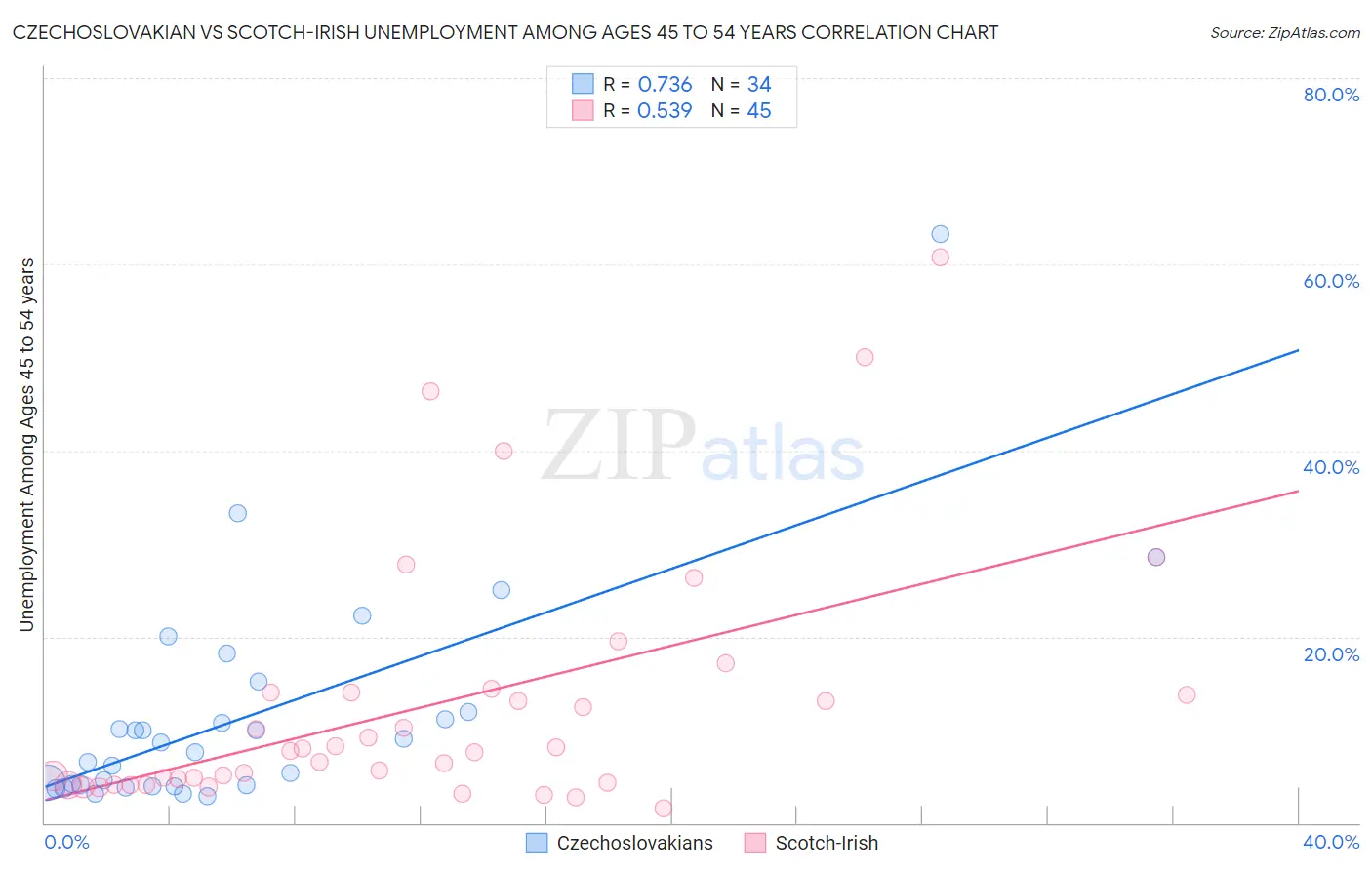 Czechoslovakian vs Scotch-Irish Unemployment Among Ages 45 to 54 years
