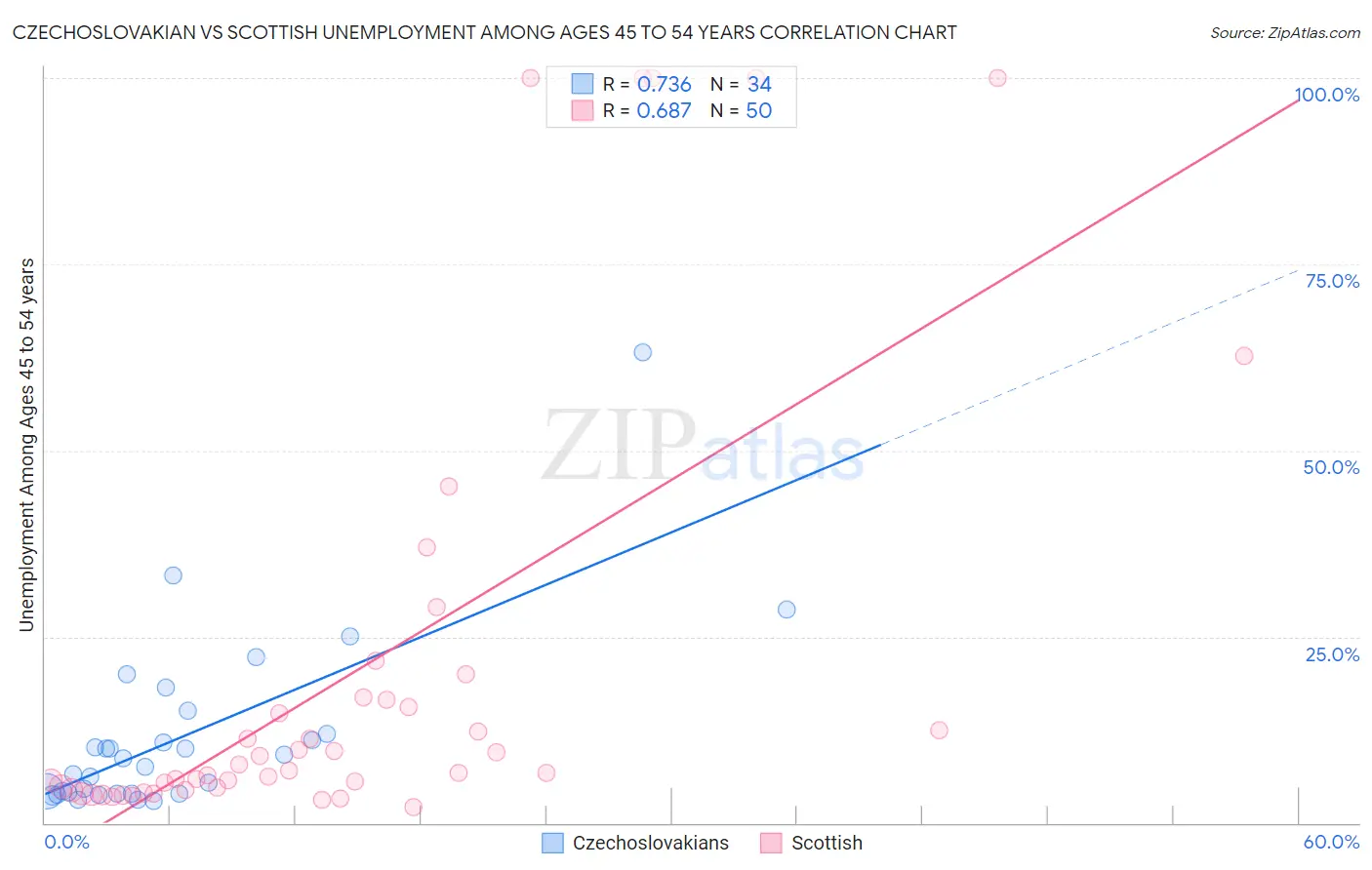 Czechoslovakian vs Scottish Unemployment Among Ages 45 to 54 years