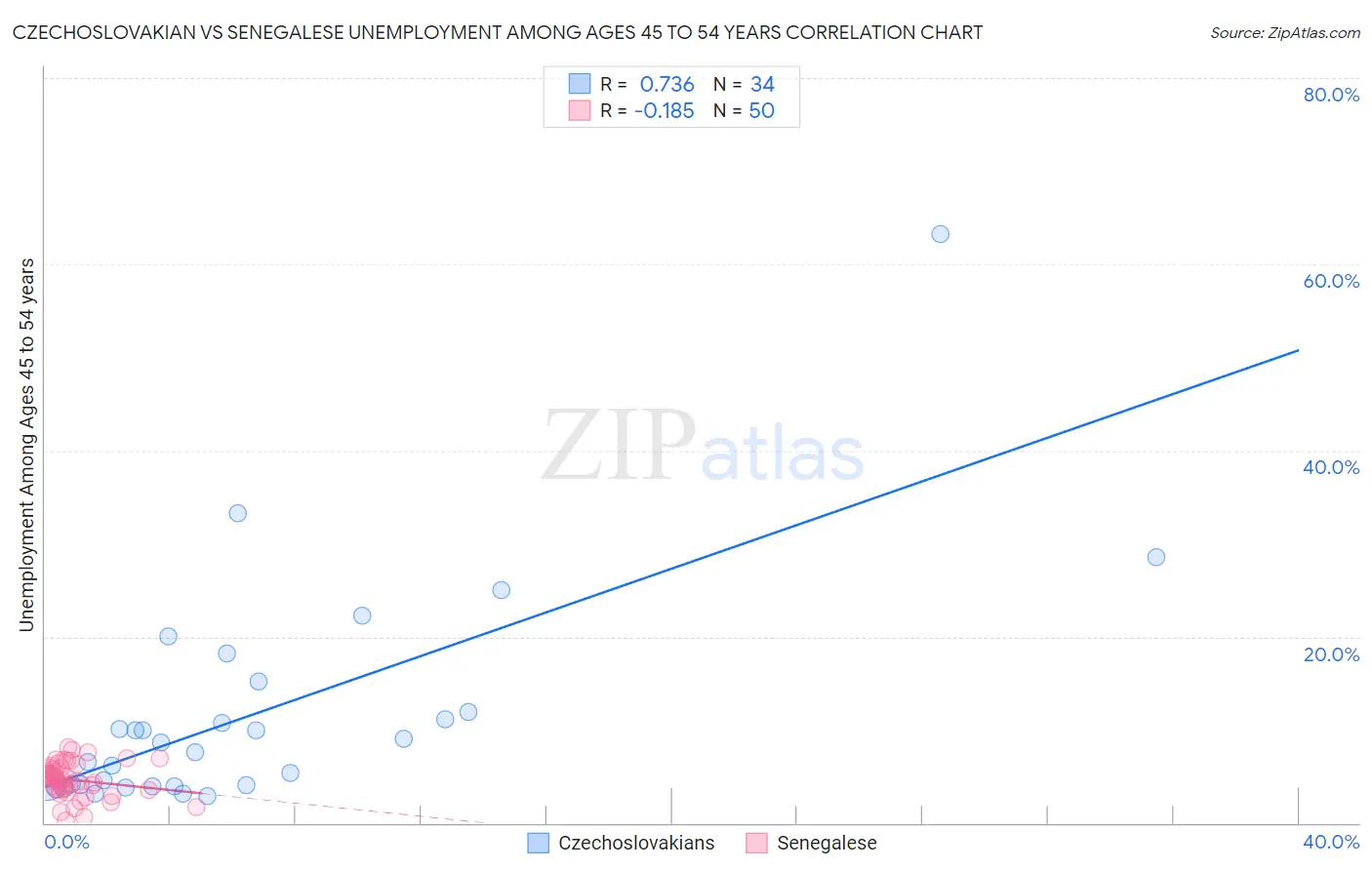 Czechoslovakian vs Senegalese Unemployment Among Ages 45 to 54 years