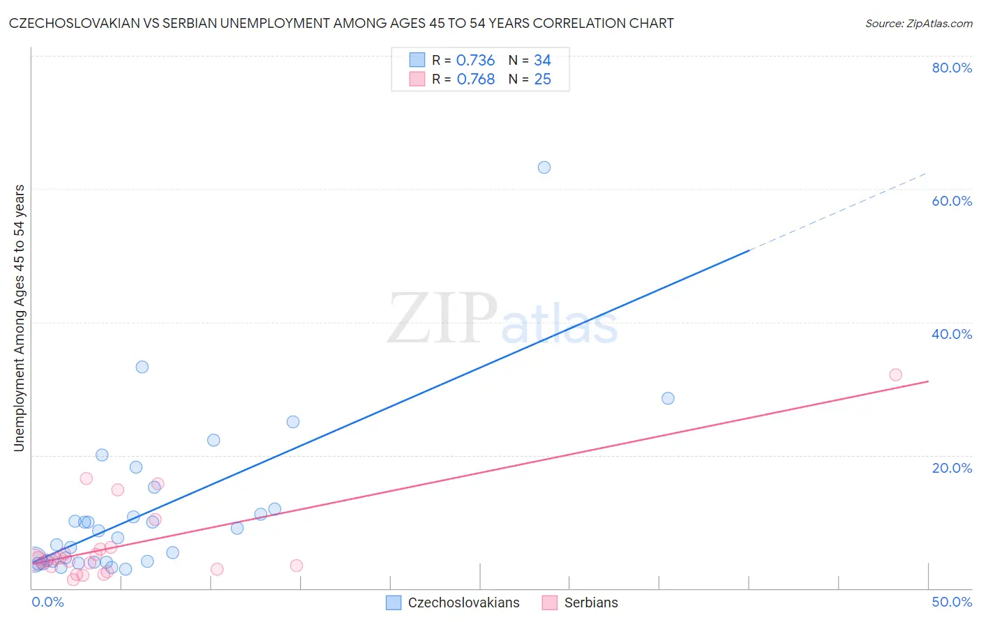 Czechoslovakian vs Serbian Unemployment Among Ages 45 to 54 years