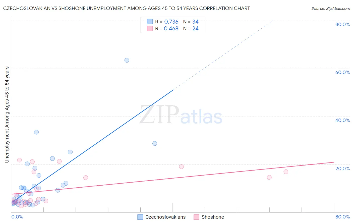 Czechoslovakian vs Shoshone Unemployment Among Ages 45 to 54 years
