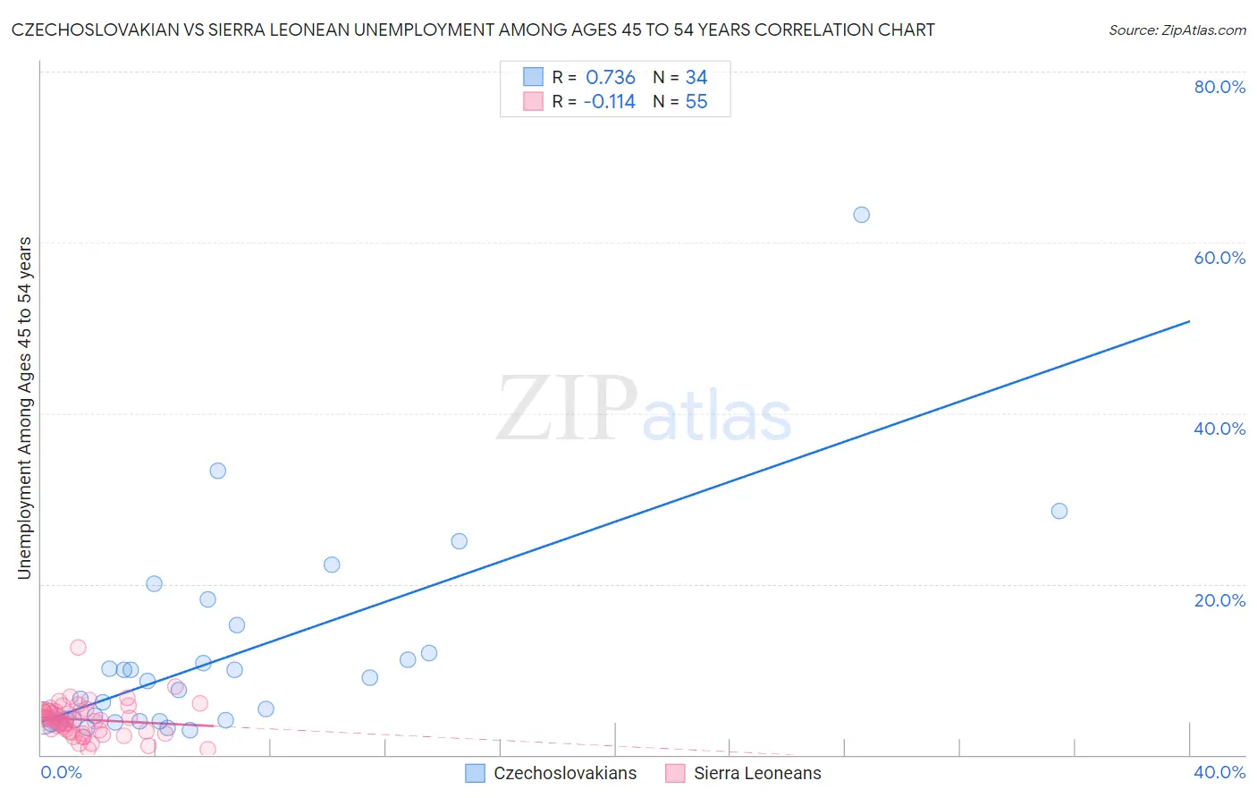 Czechoslovakian vs Sierra Leonean Unemployment Among Ages 45 to 54 years