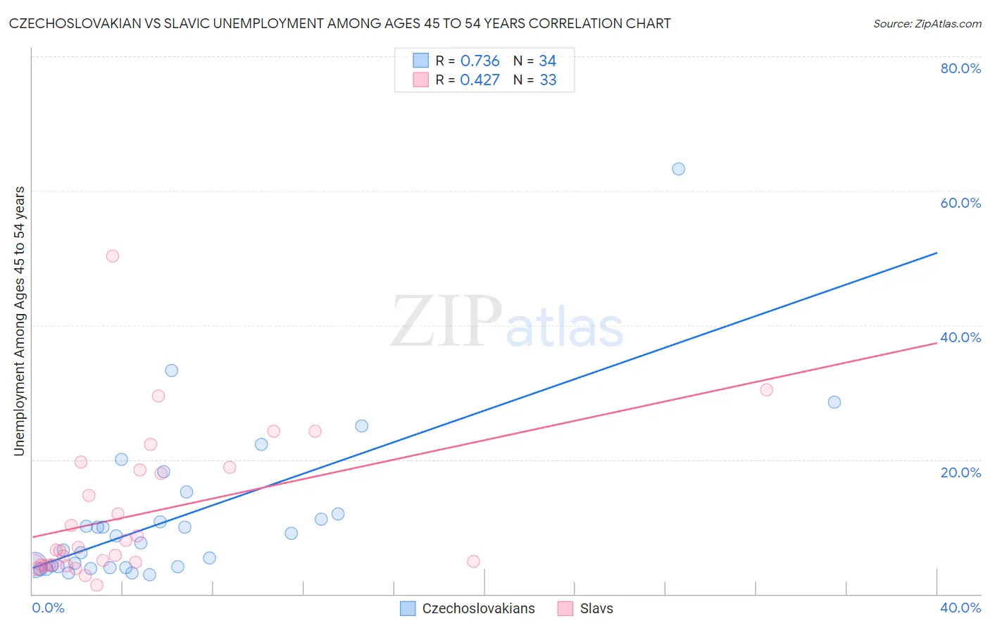 Czechoslovakian vs Slavic Unemployment Among Ages 45 to 54 years