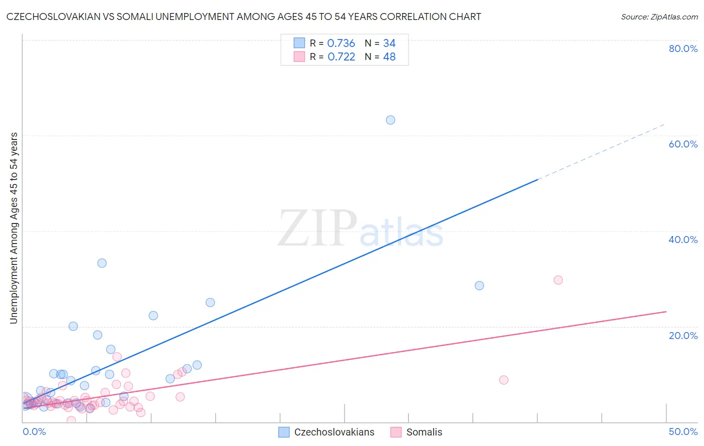 Czechoslovakian vs Somali Unemployment Among Ages 45 to 54 years