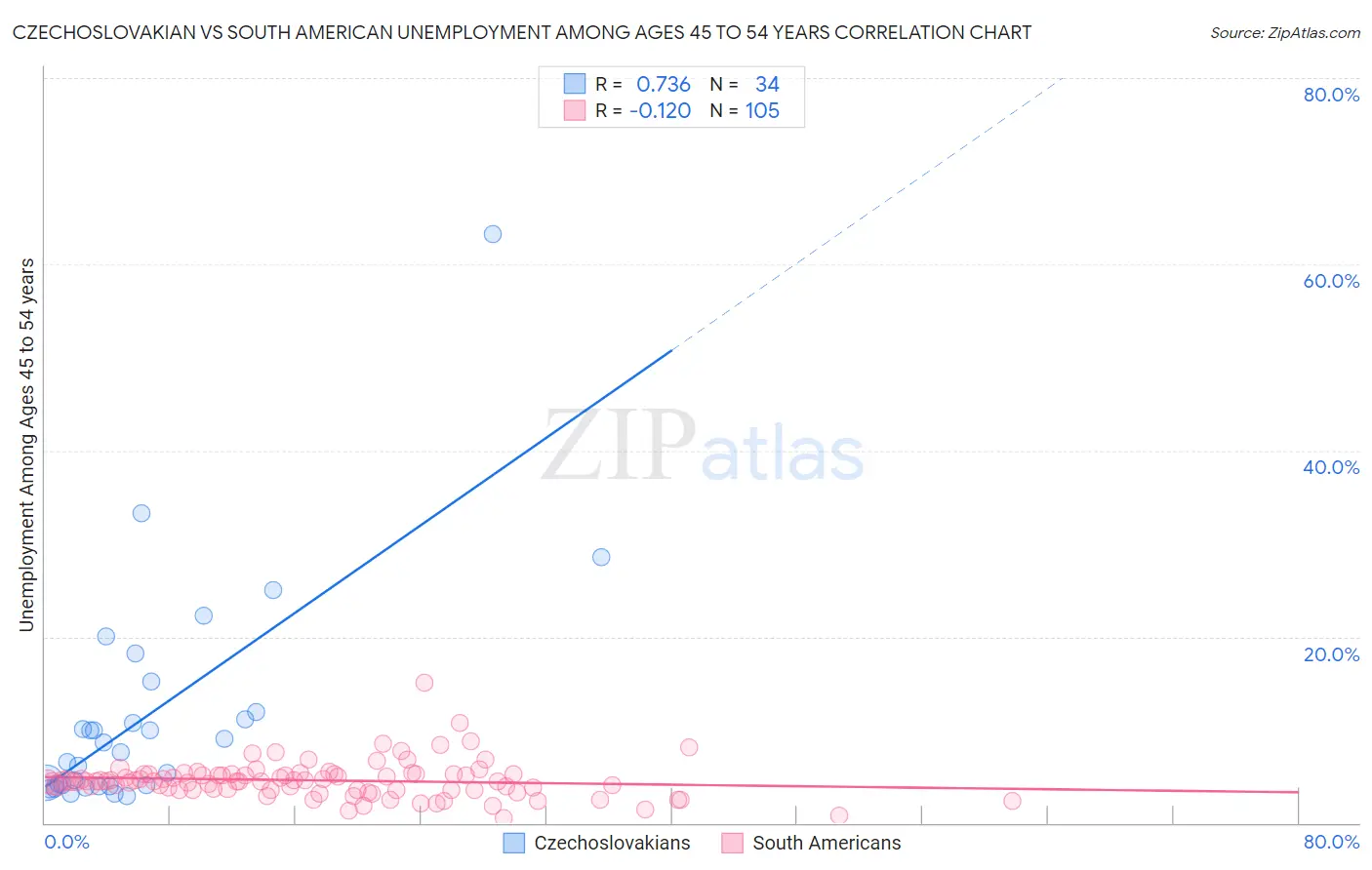 Czechoslovakian vs South American Unemployment Among Ages 45 to 54 years