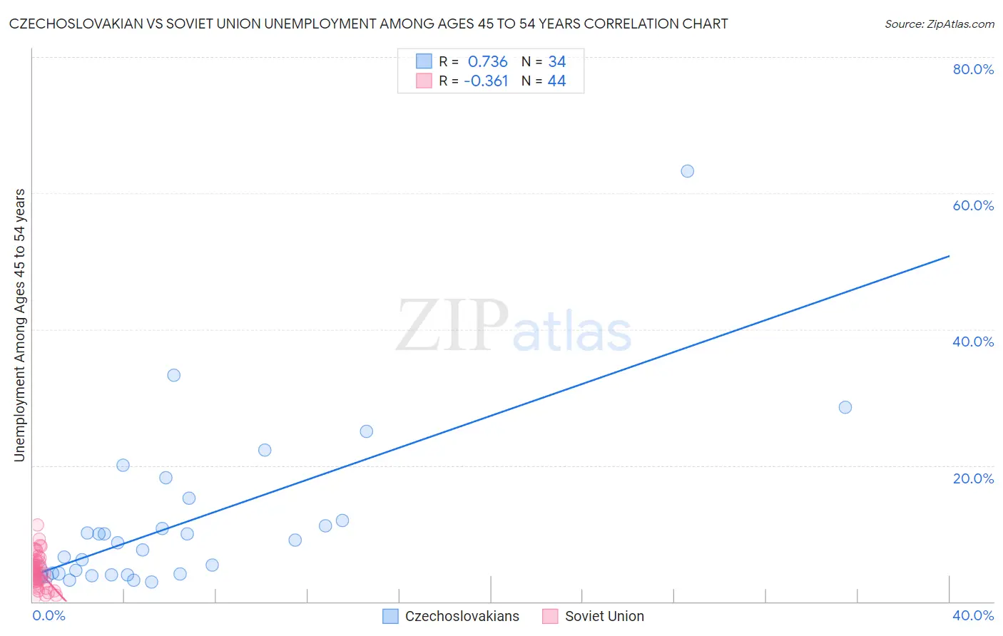 Czechoslovakian vs Soviet Union Unemployment Among Ages 45 to 54 years