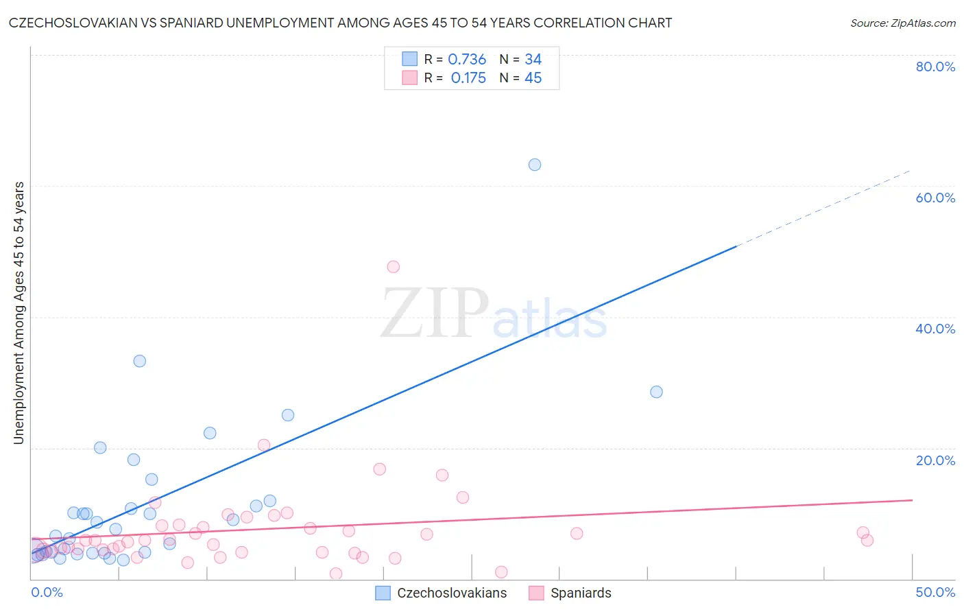 Czechoslovakian vs Spaniard Unemployment Among Ages 45 to 54 years