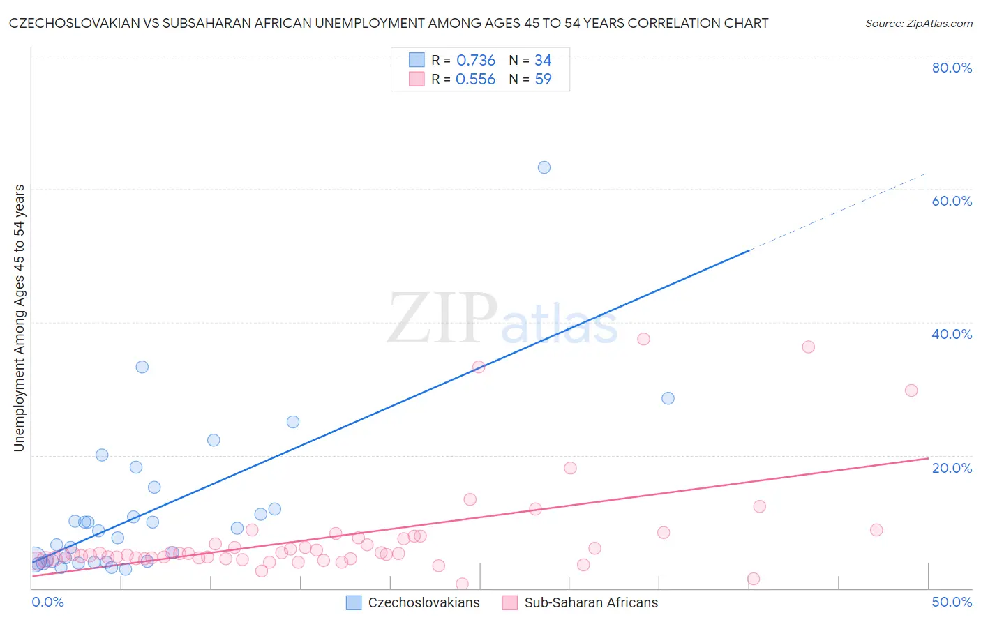 Czechoslovakian vs Subsaharan African Unemployment Among Ages 45 to 54 years
