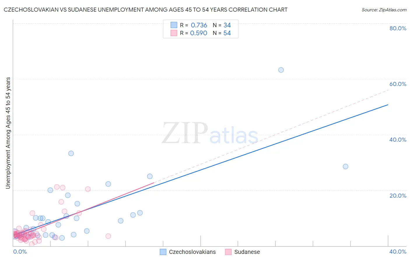 Czechoslovakian vs Sudanese Unemployment Among Ages 45 to 54 years
