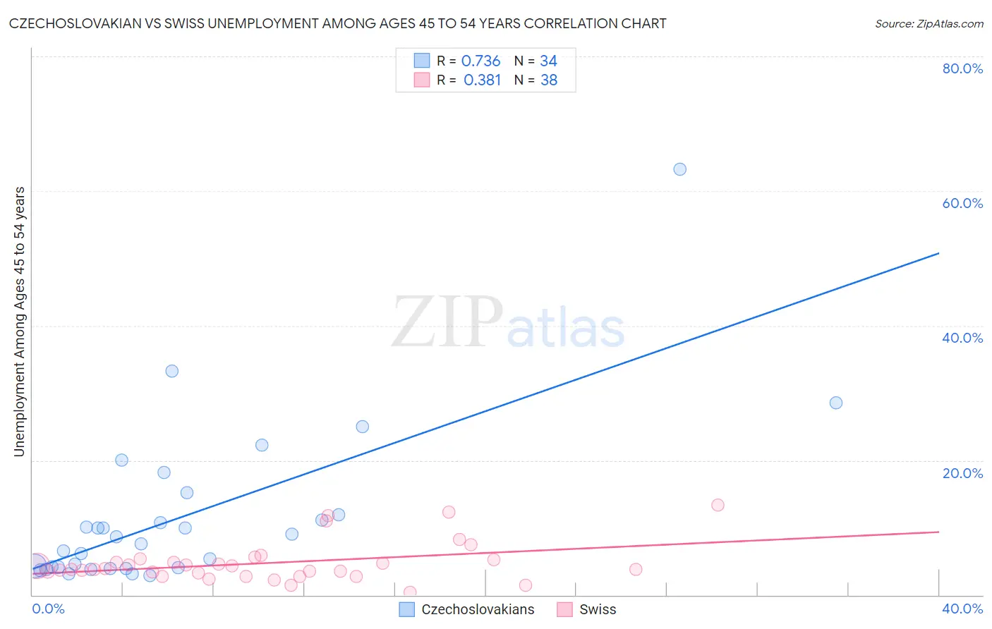 Czechoslovakian vs Swiss Unemployment Among Ages 45 to 54 years