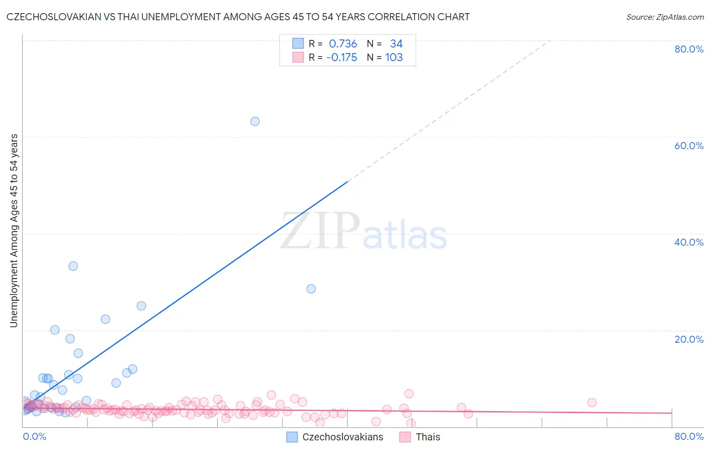 Czechoslovakian vs Thai Unemployment Among Ages 45 to 54 years