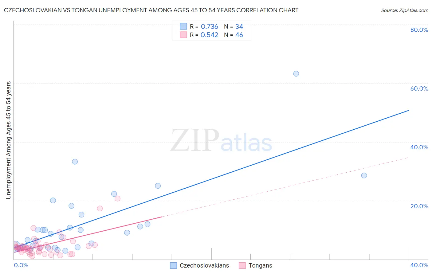 Czechoslovakian vs Tongan Unemployment Among Ages 45 to 54 years