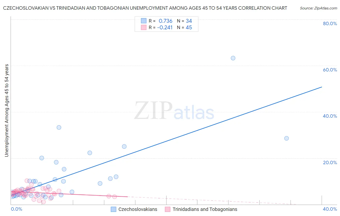 Czechoslovakian vs Trinidadian and Tobagonian Unemployment Among Ages 45 to 54 years