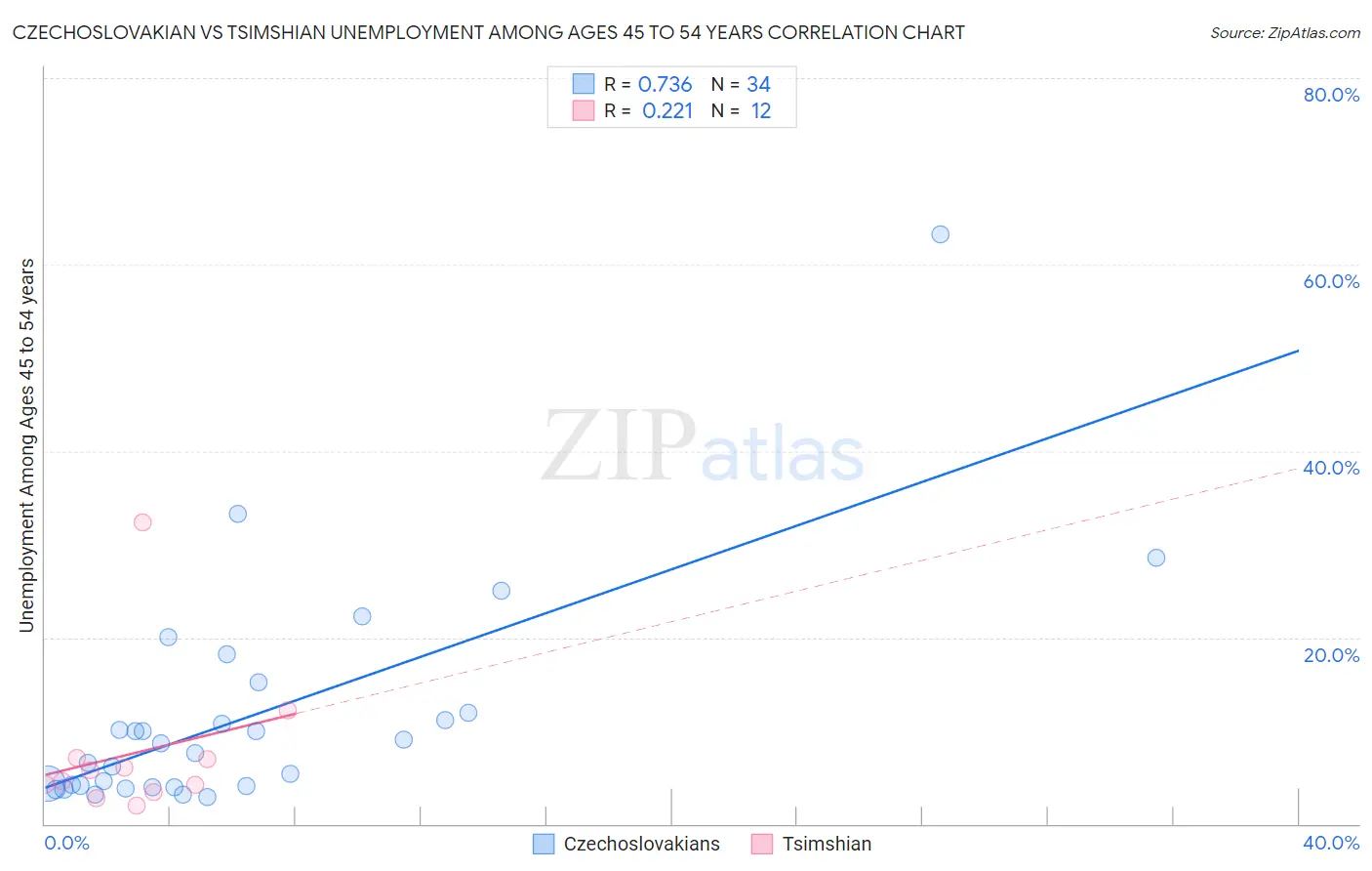 Czechoslovakian vs Tsimshian Unemployment Among Ages 45 to 54 years