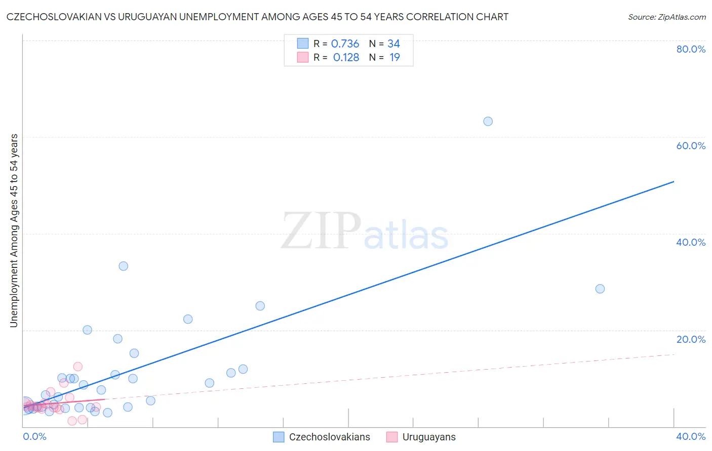 Czechoslovakian vs Uruguayan Unemployment Among Ages 45 to 54 years
