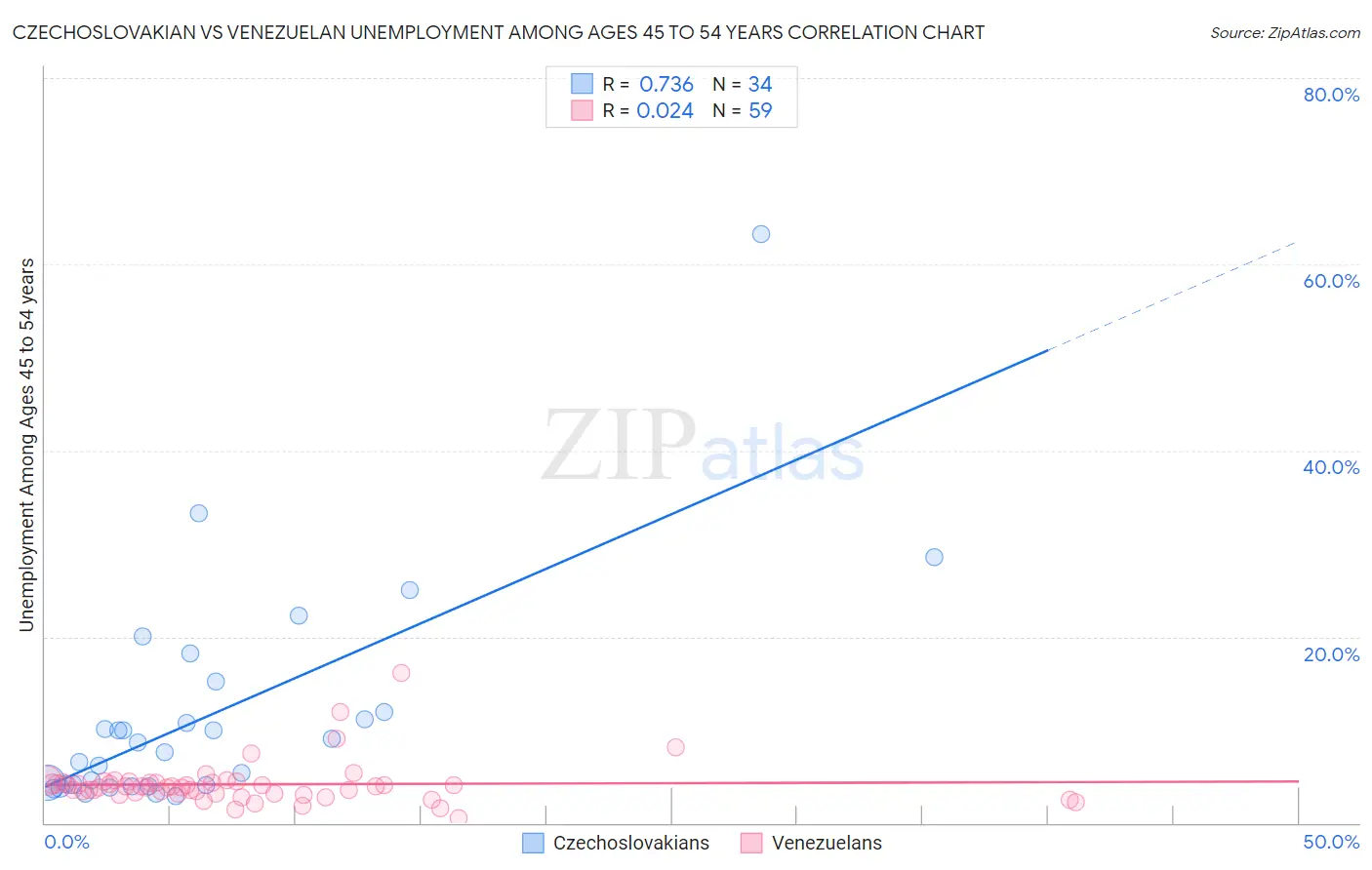 Czechoslovakian vs Venezuelan Unemployment Among Ages 45 to 54 years