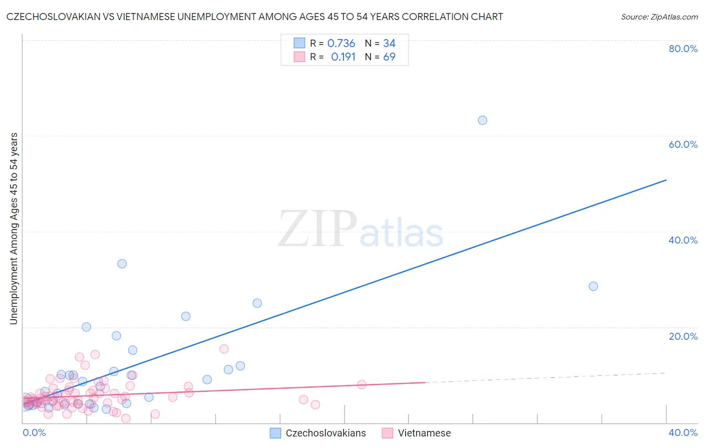 Czechoslovakian vs Vietnamese Unemployment Among Ages 45 to 54 years