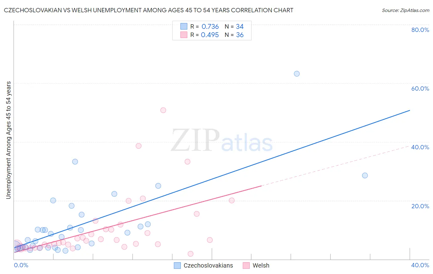 Czechoslovakian vs Welsh Unemployment Among Ages 45 to 54 years