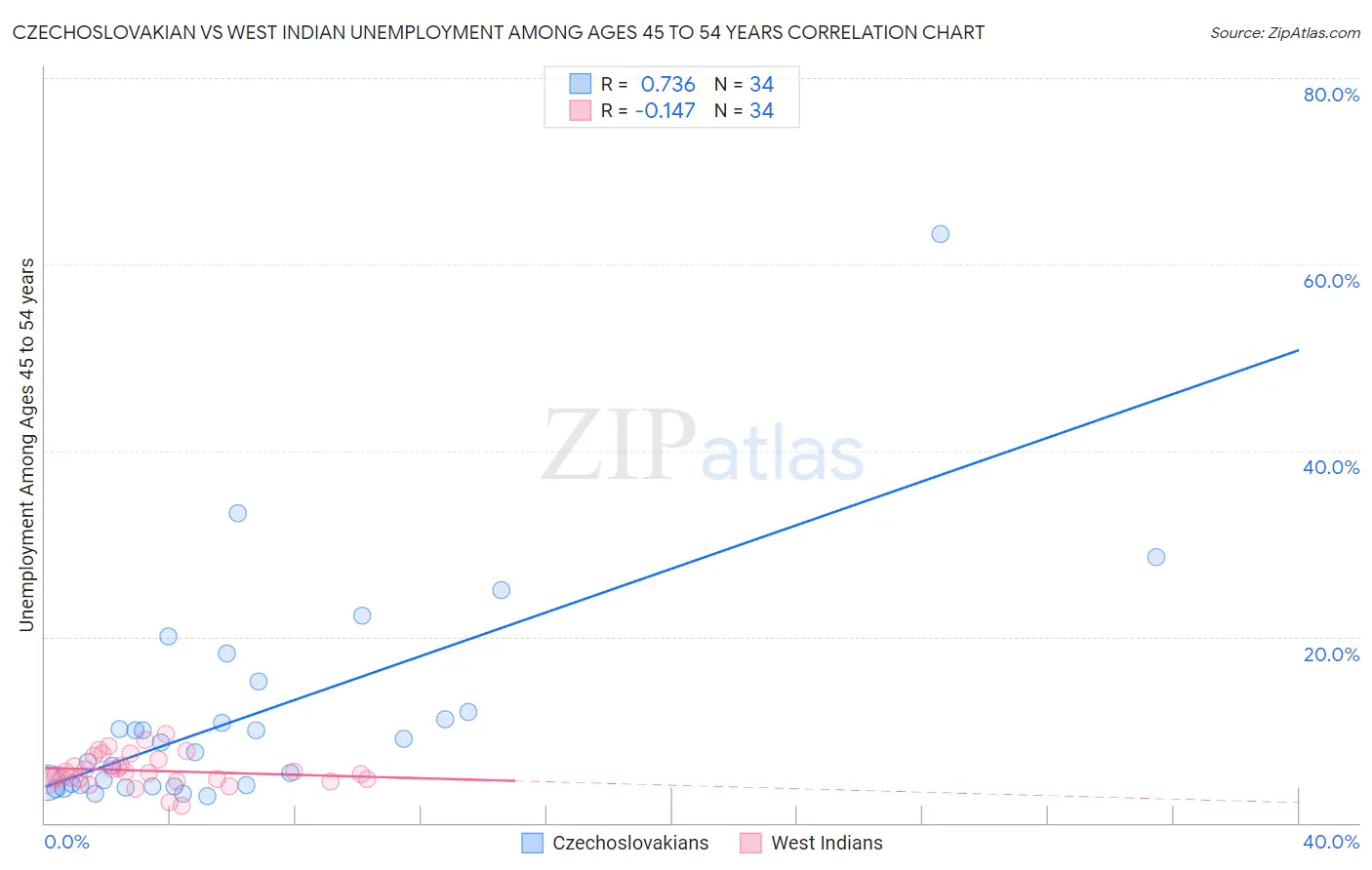 Czechoslovakian vs West Indian Unemployment Among Ages 45 to 54 years