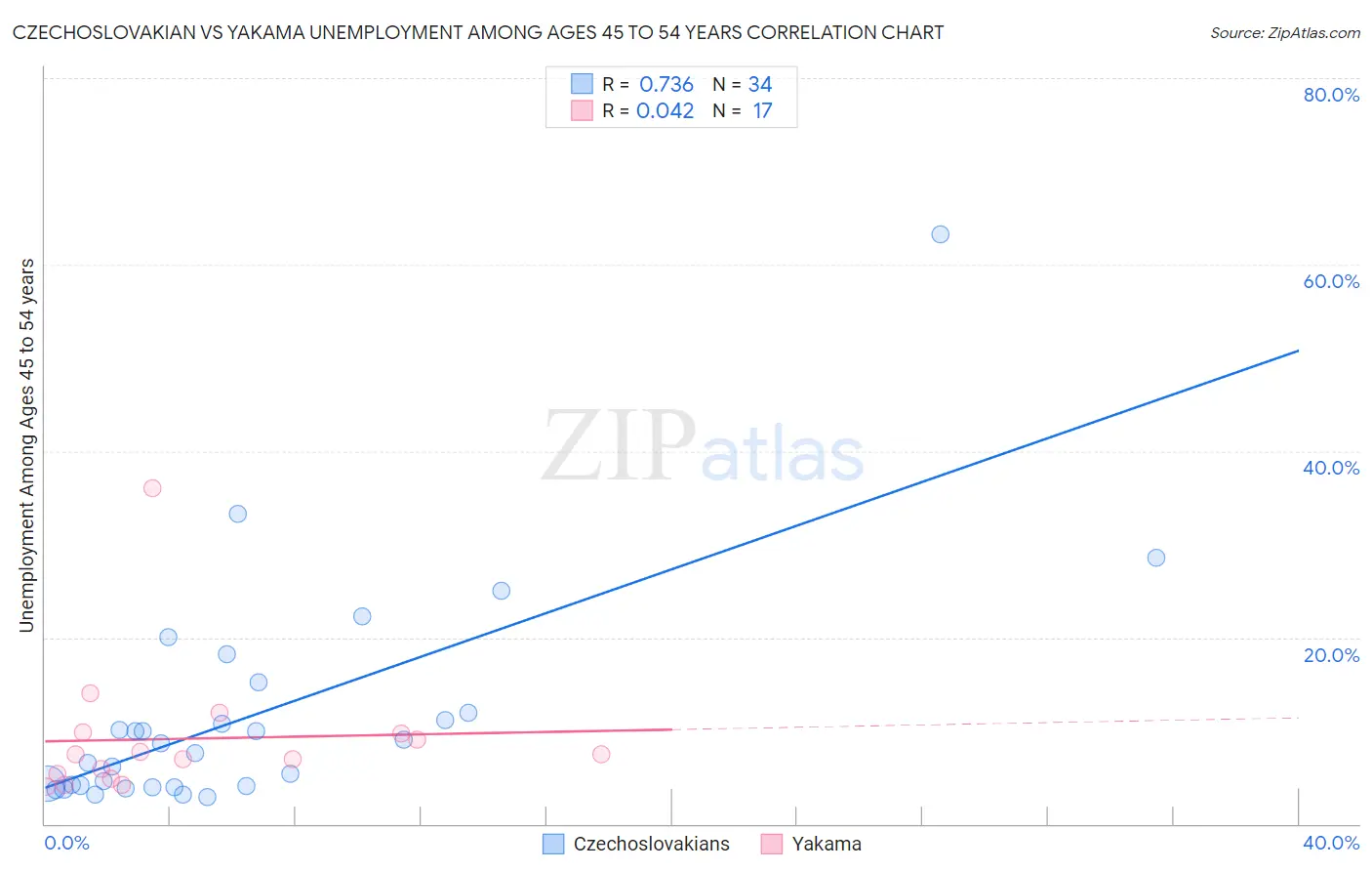 Czechoslovakian vs Yakama Unemployment Among Ages 45 to 54 years