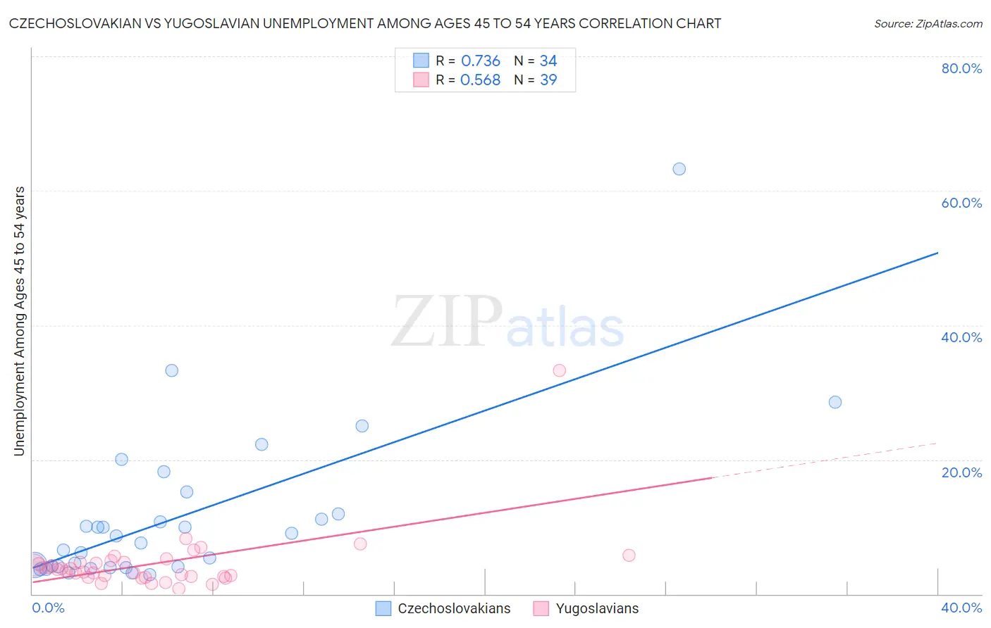 Czechoslovakian vs Yugoslavian Unemployment Among Ages 45 to 54 years