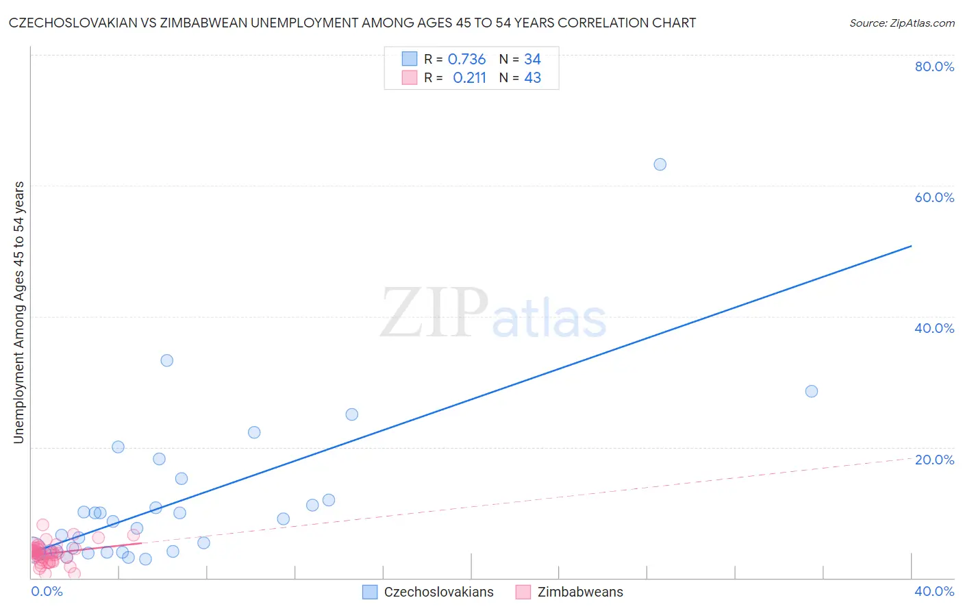 Czechoslovakian vs Zimbabwean Unemployment Among Ages 45 to 54 years