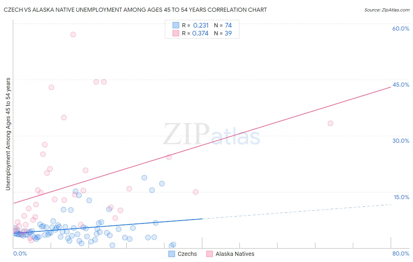 Czech vs Alaska Native Unemployment Among Ages 45 to 54 years