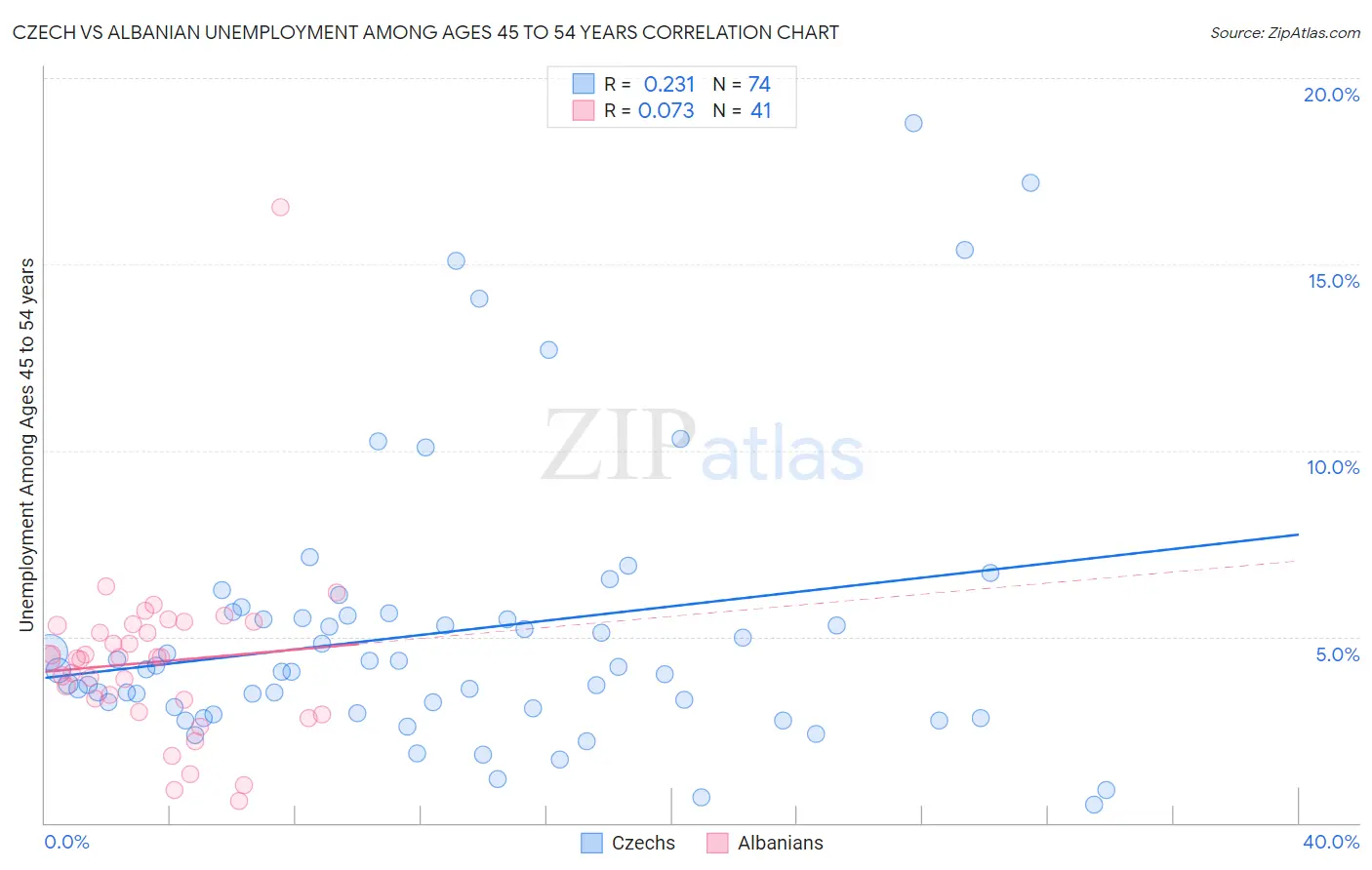 Czech vs Albanian Unemployment Among Ages 45 to 54 years