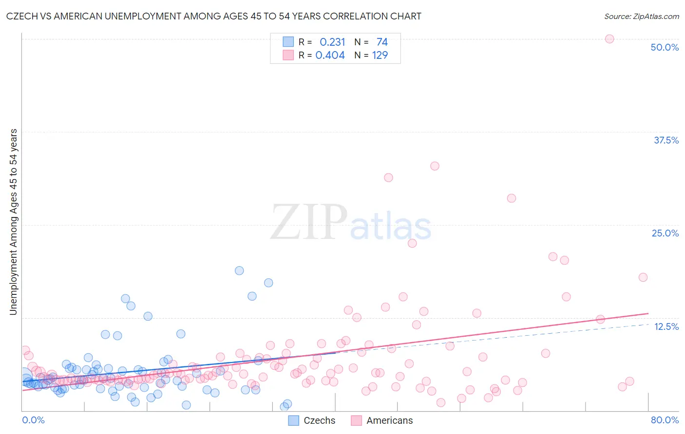 Czech vs American Unemployment Among Ages 45 to 54 years
