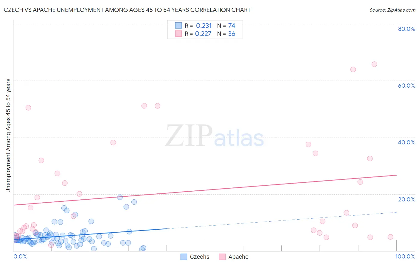 Czech vs Apache Unemployment Among Ages 45 to 54 years