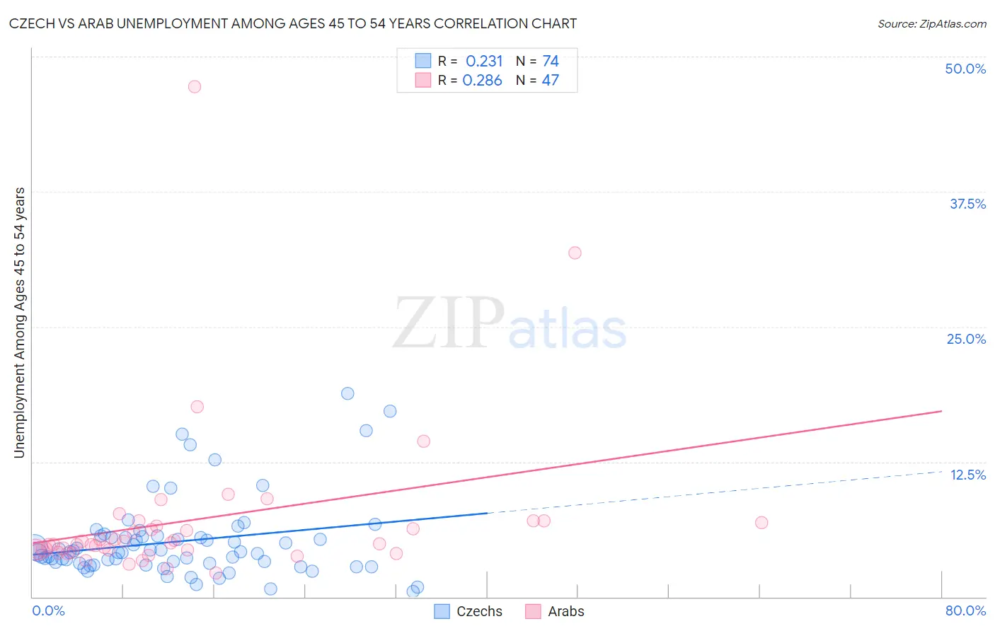 Czech vs Arab Unemployment Among Ages 45 to 54 years
