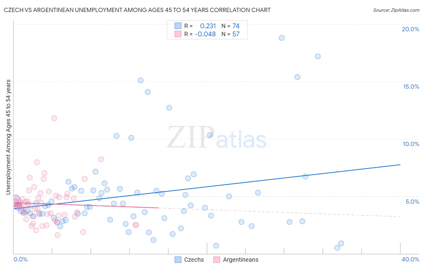 Czech vs Argentinean Unemployment Among Ages 45 to 54 years