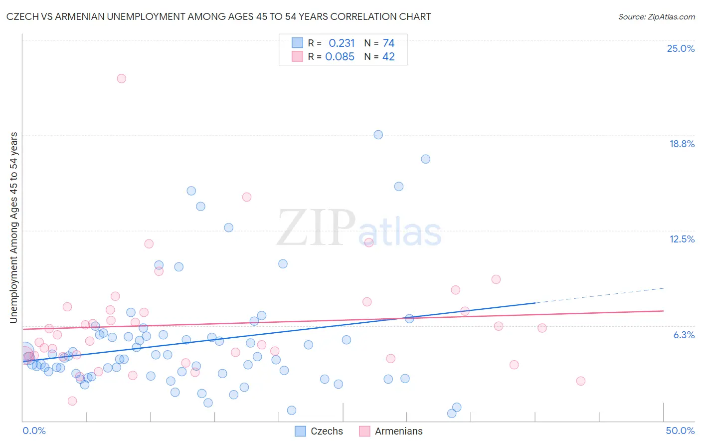 Czech vs Armenian Unemployment Among Ages 45 to 54 years