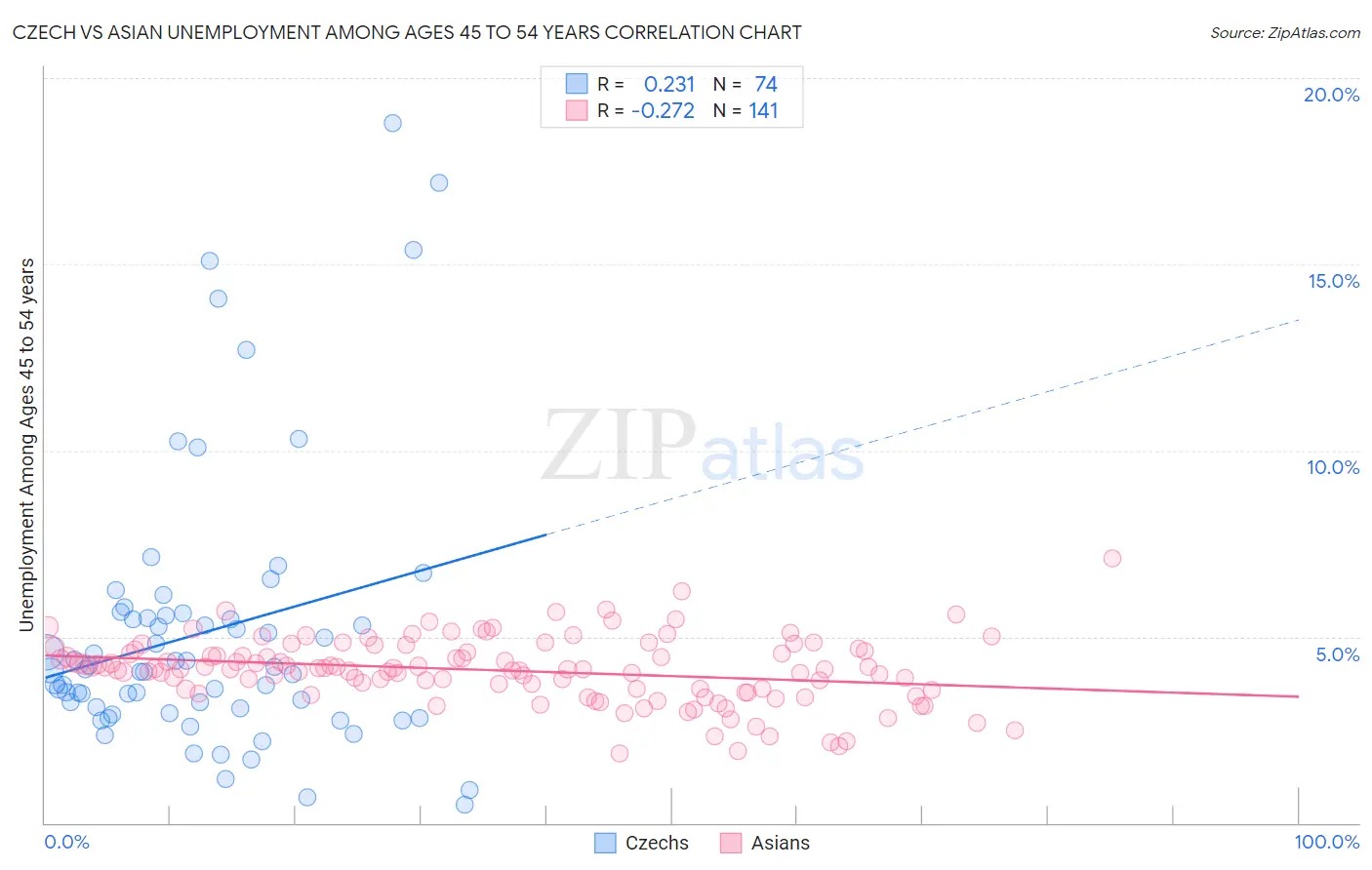 Czech vs Asian Unemployment Among Ages 45 to 54 years