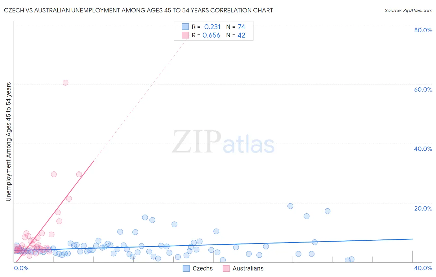 Czech vs Australian Unemployment Among Ages 45 to 54 years