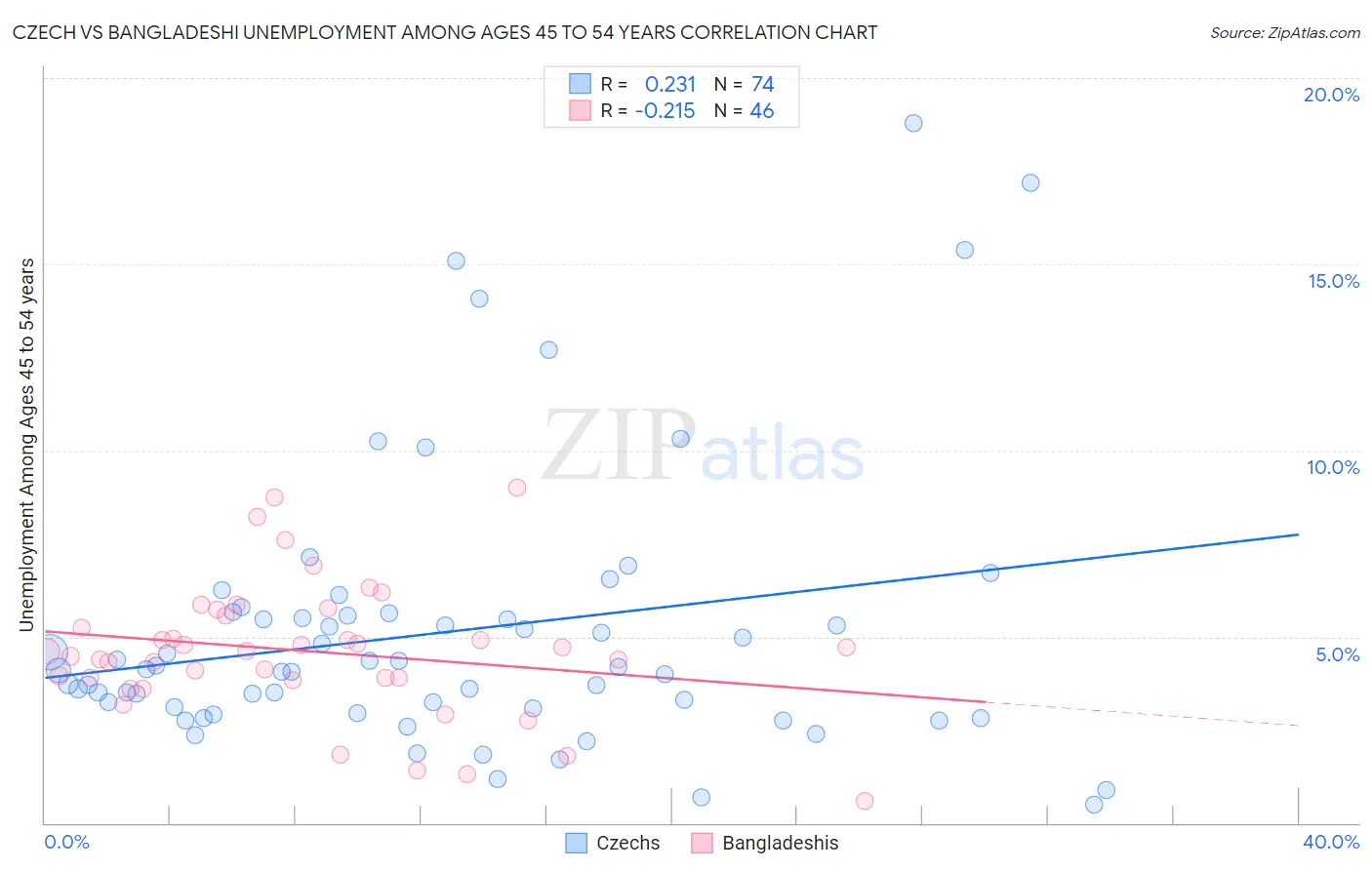 Czech vs Bangladeshi Unemployment Among Ages 45 to 54 years