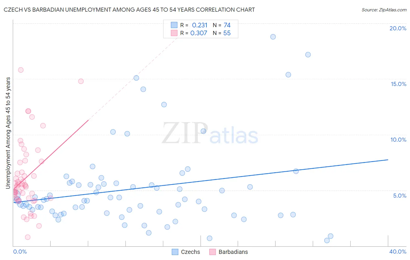 Czech vs Barbadian Unemployment Among Ages 45 to 54 years