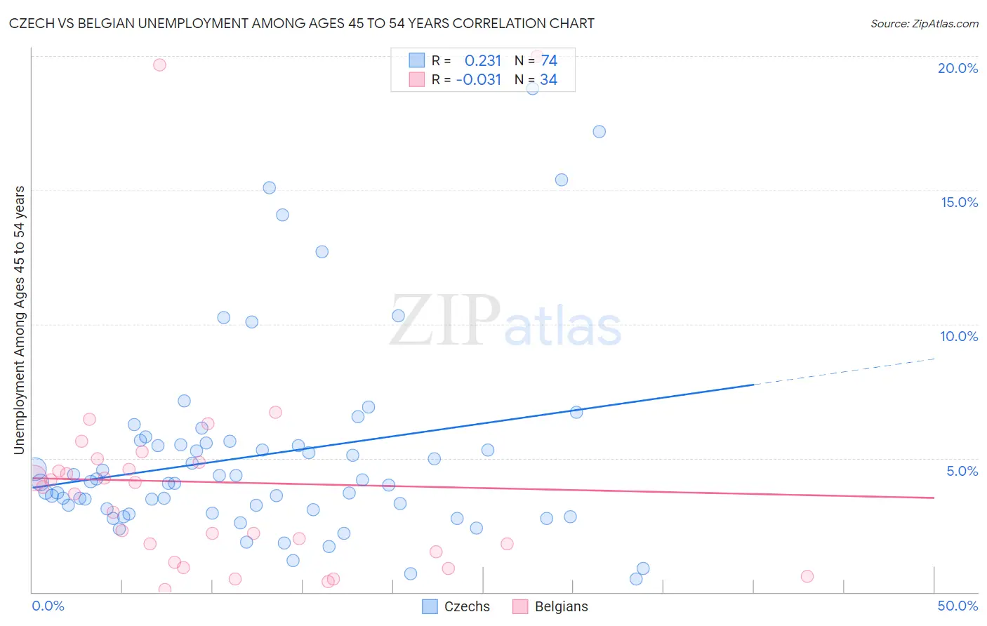 Czech vs Belgian Unemployment Among Ages 45 to 54 years