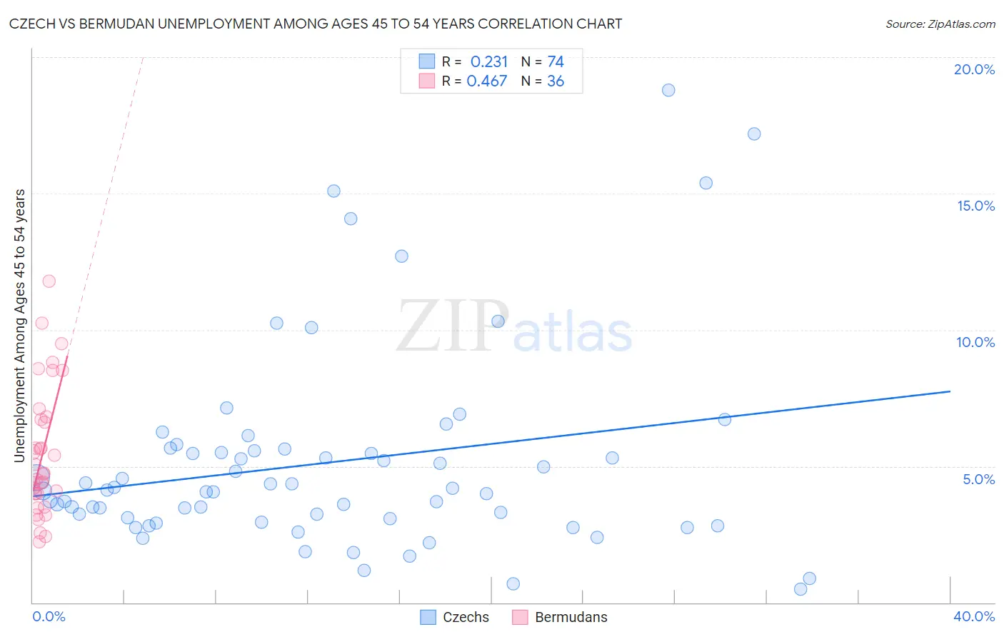 Czech vs Bermudan Unemployment Among Ages 45 to 54 years