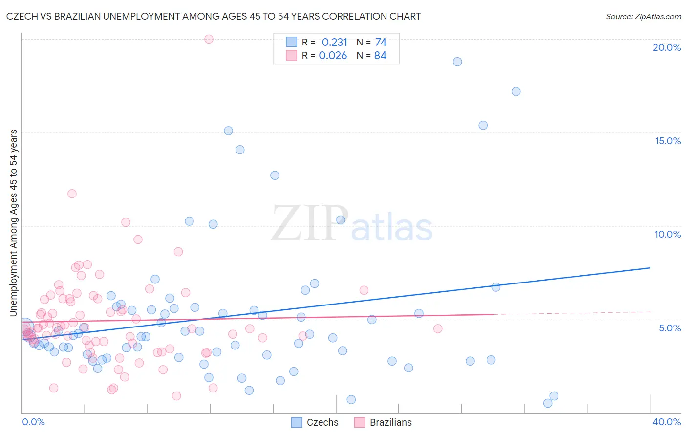 Czech vs Brazilian Unemployment Among Ages 45 to 54 years